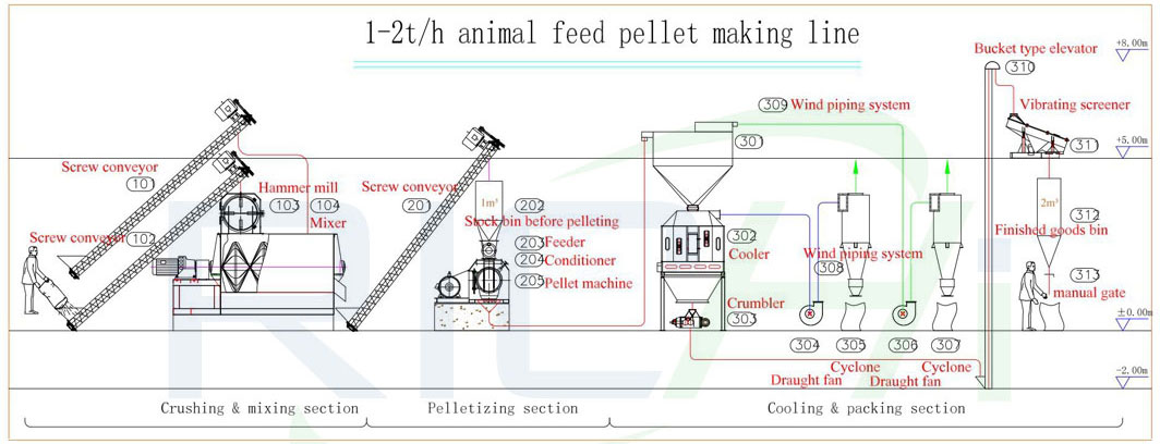 1-2 ton feed pellet production line
