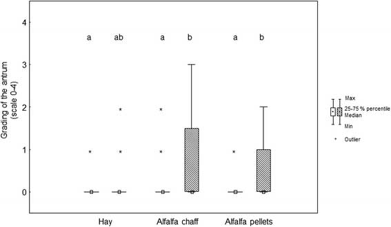 Box (median) and whisker (25th/75th percentiles) plots of lesions grades for the greater curvature of the glandular mucosa before and after weaning for the different feeding protocols (white plots before weaning