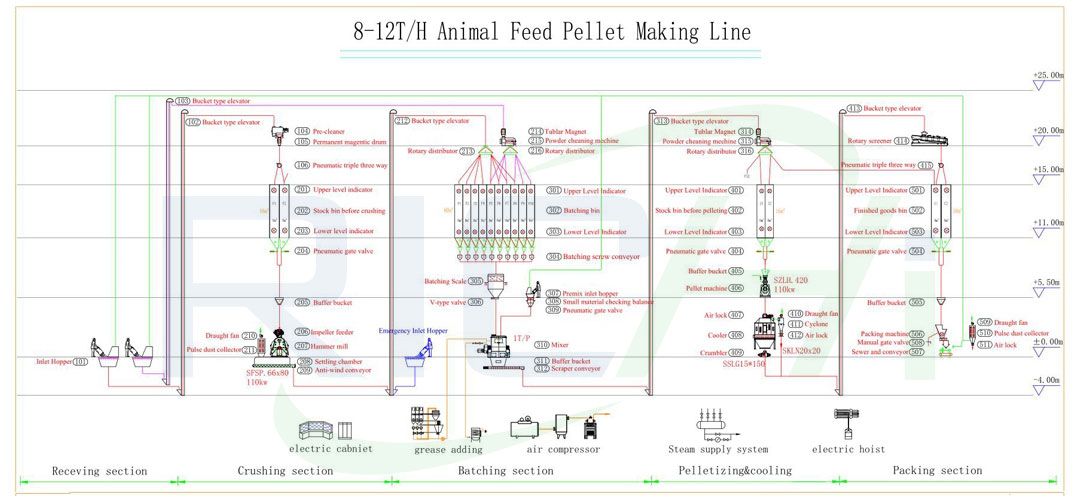 8-12 tph feed pellet production line