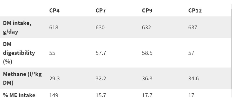 Table 1 - Effect of dietary CP content on methane production in goats.