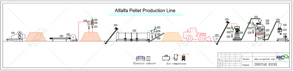 Production process of Alfalfa Meal and alfalfa pellet