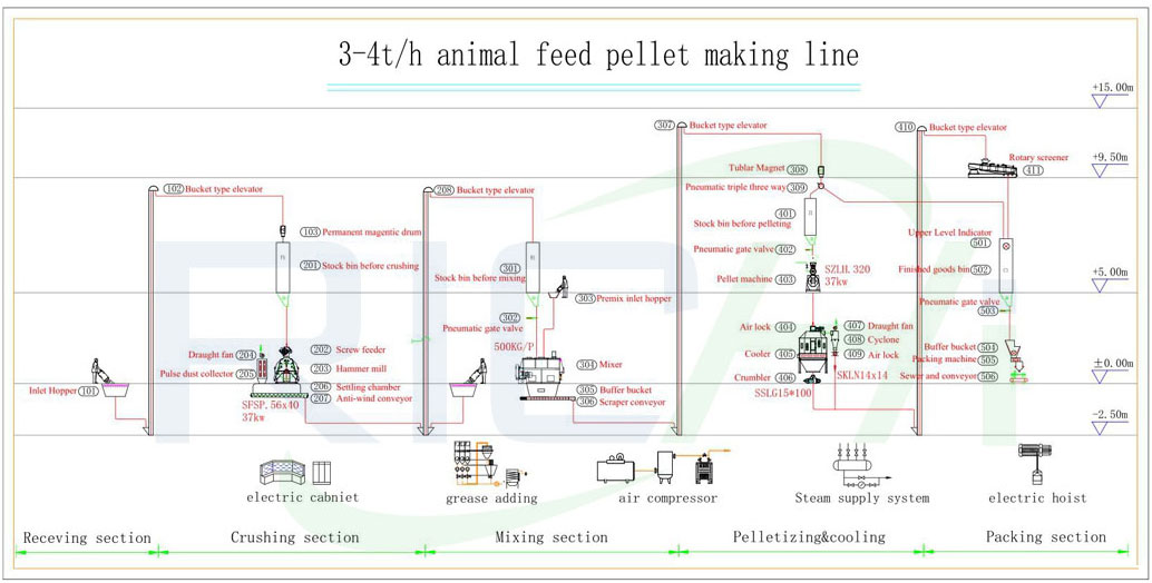 3-4 ton feed pellet production line production process