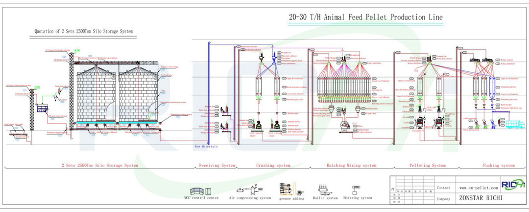 20-30 tph feed pellet production line flow chart