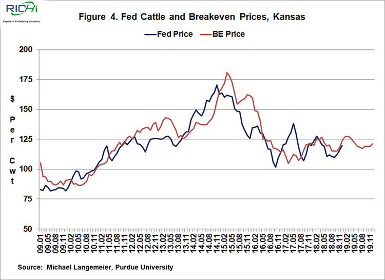 Figure 4. Fed Cattle and Breakeven Prices, Kansas