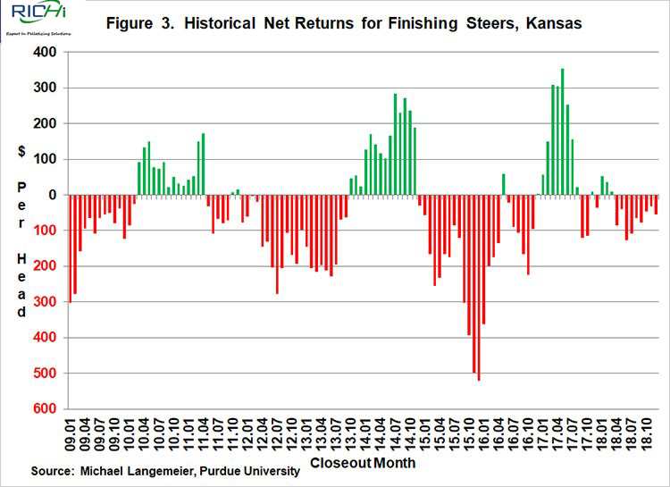 Figure 3. Historical Net Returns for Finishing Steers, Kansas