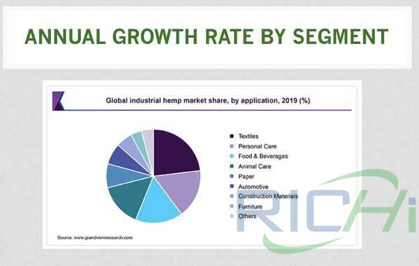 ​​​​​​​Hemp annual growth rate per industry HFC