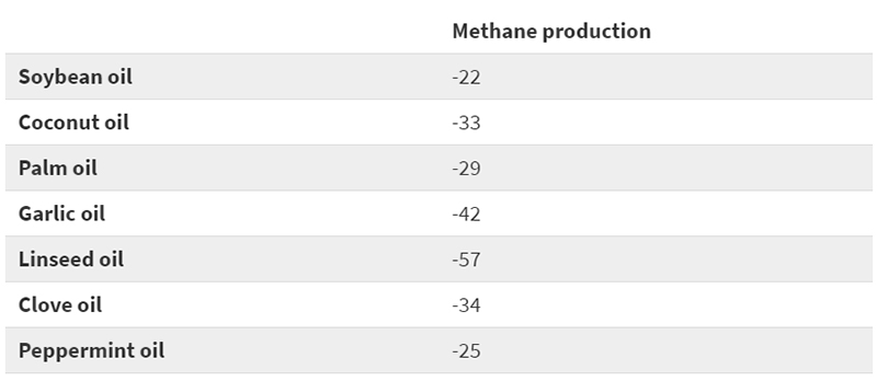 Table 2 - Effect of fat source on methane production in the rumen.