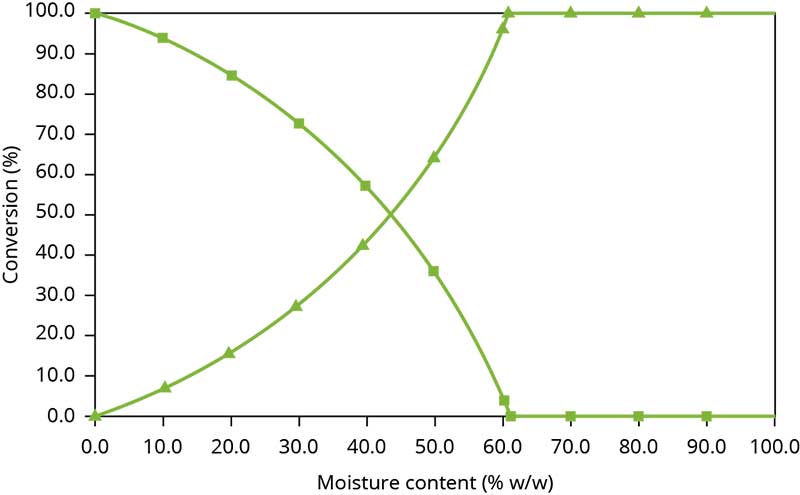  (top) Peak melting temperature (via DSC) versus water content for waxy maize starch (below) % conversion versus moisture content for wheat starch