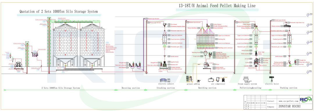 13-18 ton feed pellet production line production process