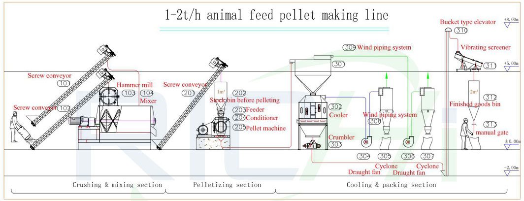 Flow chart of cattle and sheep feed production line