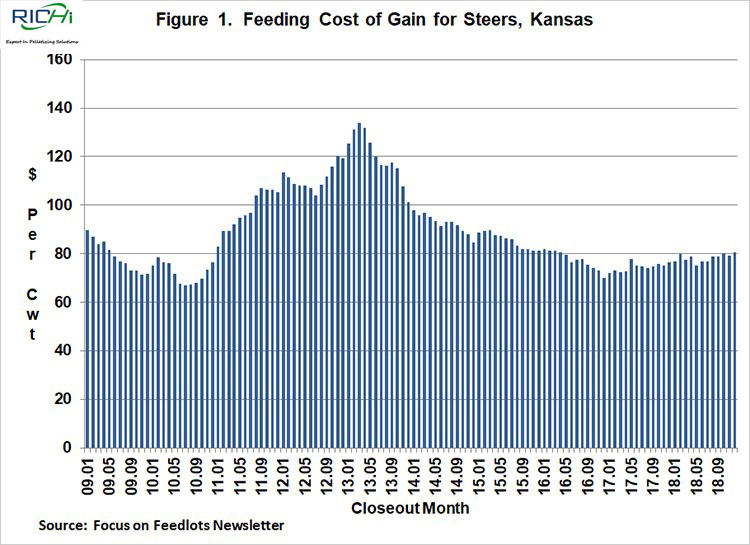 Figure 1. Feeding Cost of Gain for Steers, Kansas
