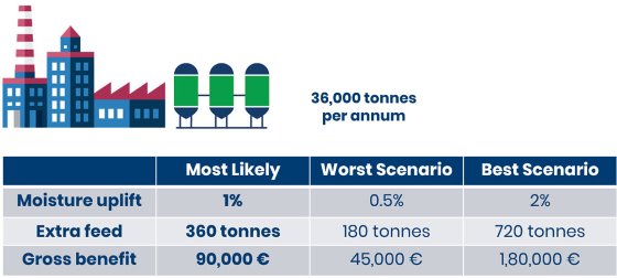 Effect of moisture optimisation during feed production