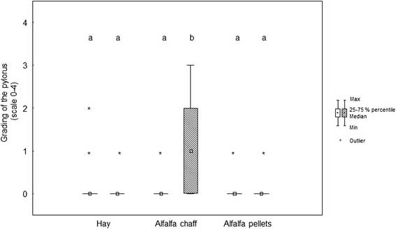 Box (median) and whisker (25th/75th percentiles) plots of lesions grades for the pylorus before and after weaning for the different feeding protocols (white plots before weaning; striped plots after weaning)