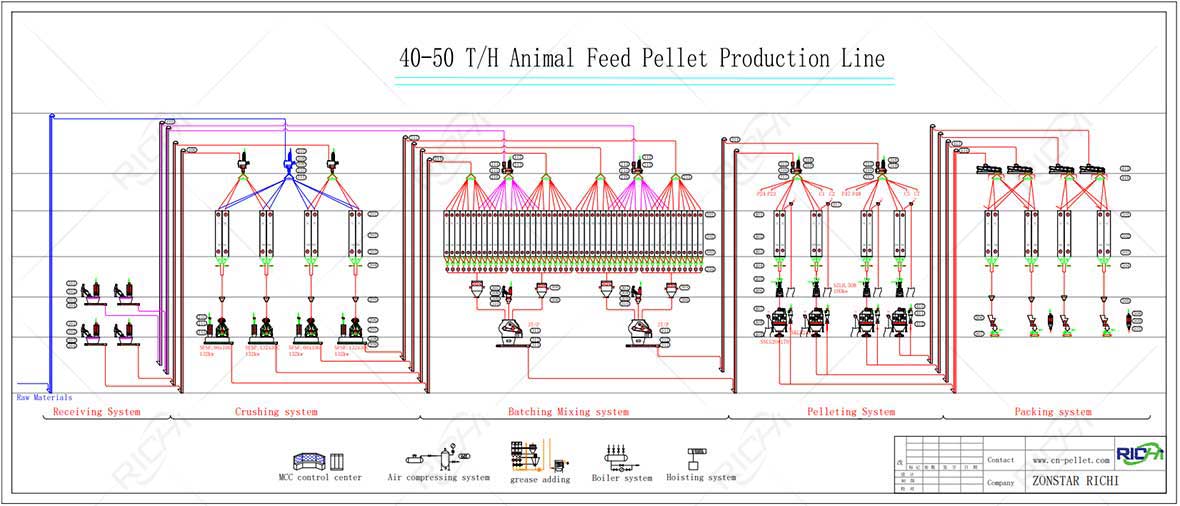 40-50 tph feed pellet production line flow chart