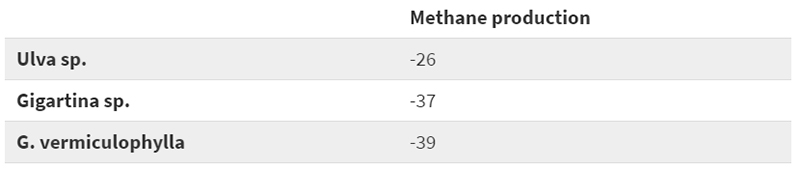 Table 3 - Effects of different species of seaweeds on methane production in the rumen.