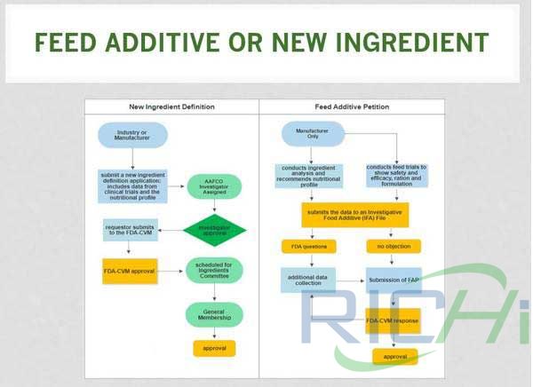 feed additive or new ingredient US regulatory process