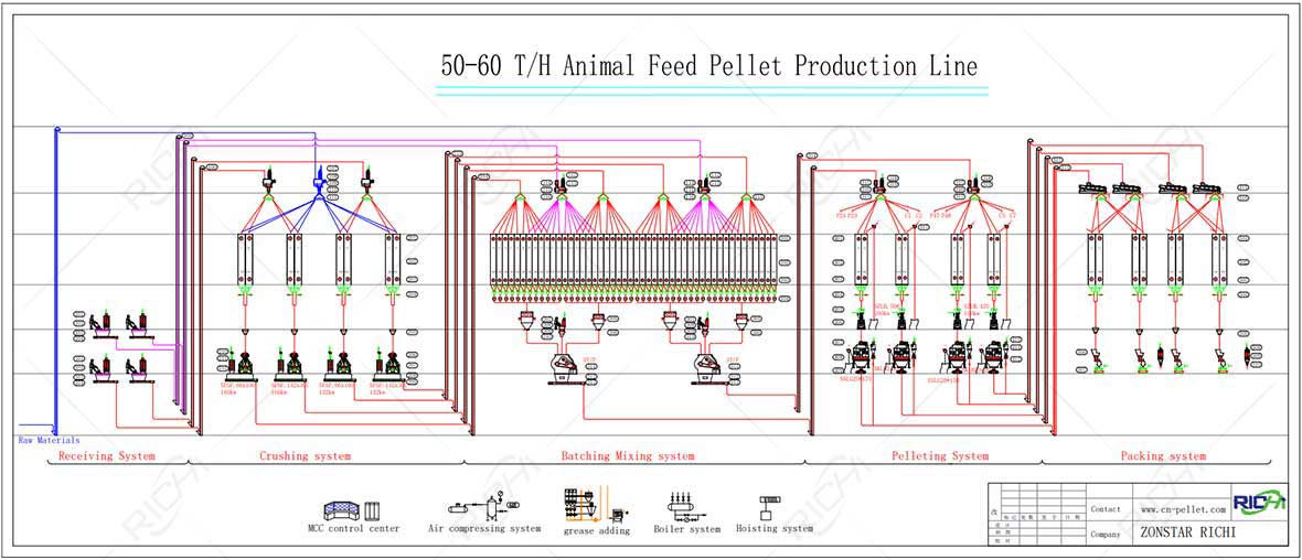 Flow chart of 50-60T/H feed pellet production line