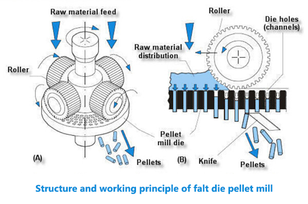Diesel Flat Die Pellet Mill
