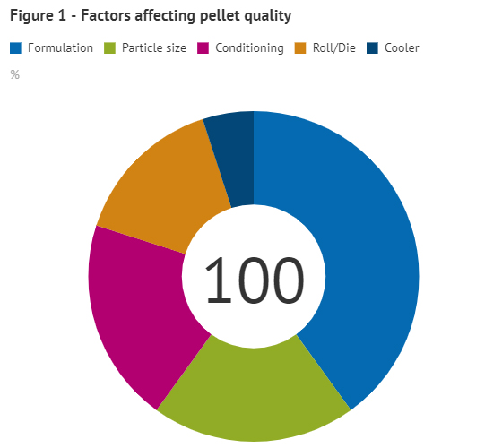 Figure 1 - Factors affecting pellet quality