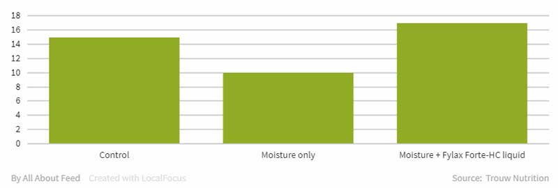 Adding moisture and buffered organic acids and surfactants in a hydrating solution