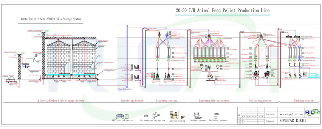 20-30T/H feed pellet production line flow chart