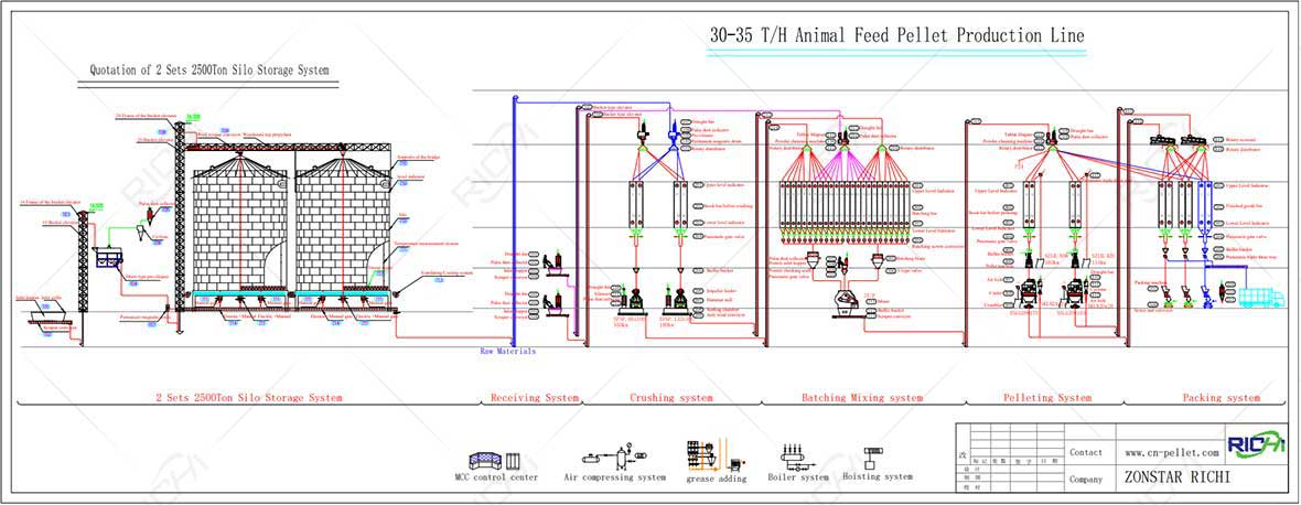 30-35 tph feed pellet production line flow chart