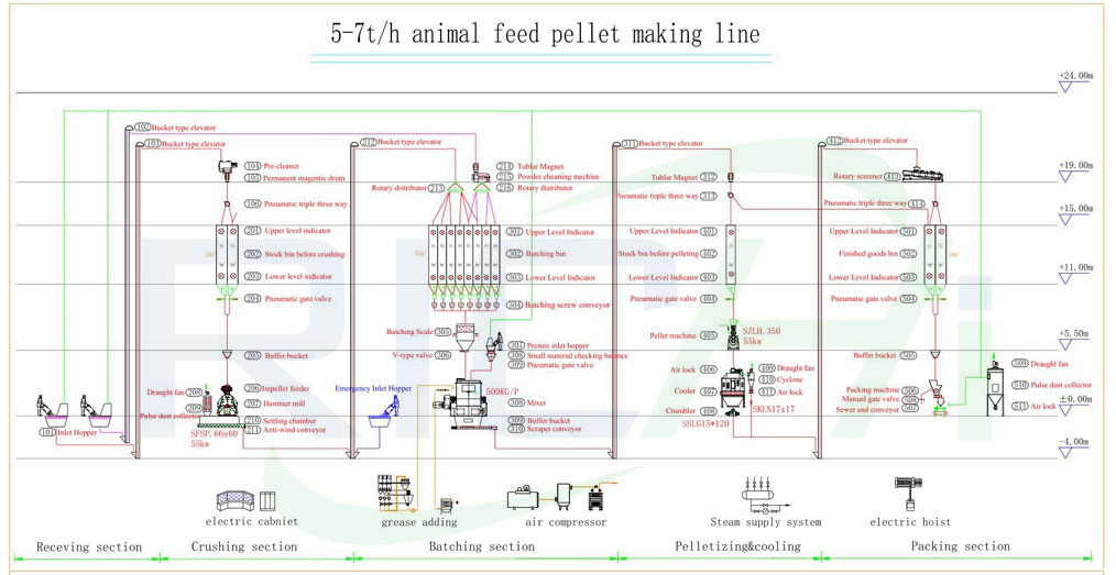 5-7 ton feed pellet production line production process