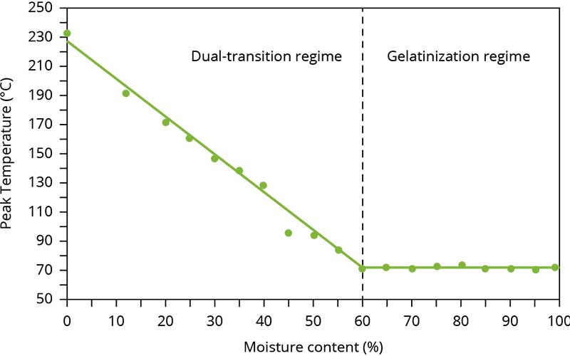  (top) Peak melting temperature (via DSC) versus water content for waxy maize starch (below) % conversion versus moisture content for wheat starch