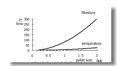 Moisture and temperature transfer time