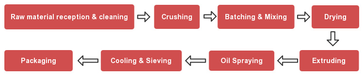 Pet food extruding process