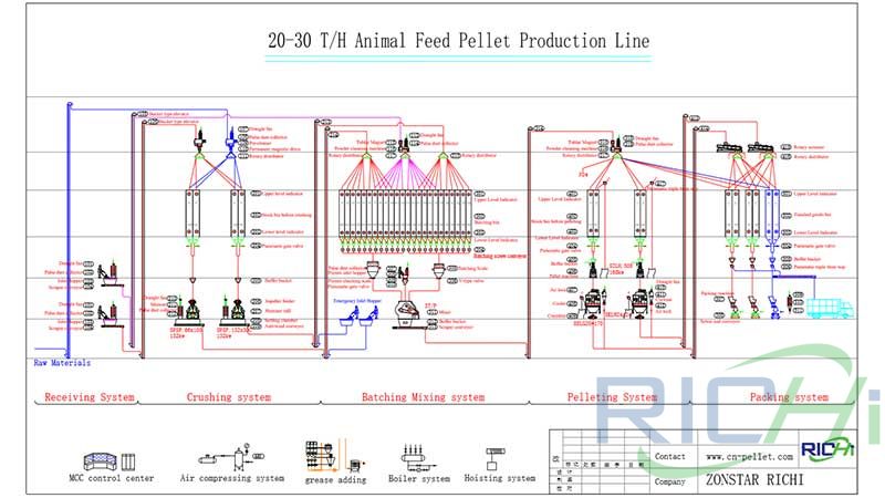 30T/H feed mill line for livestock and poultry